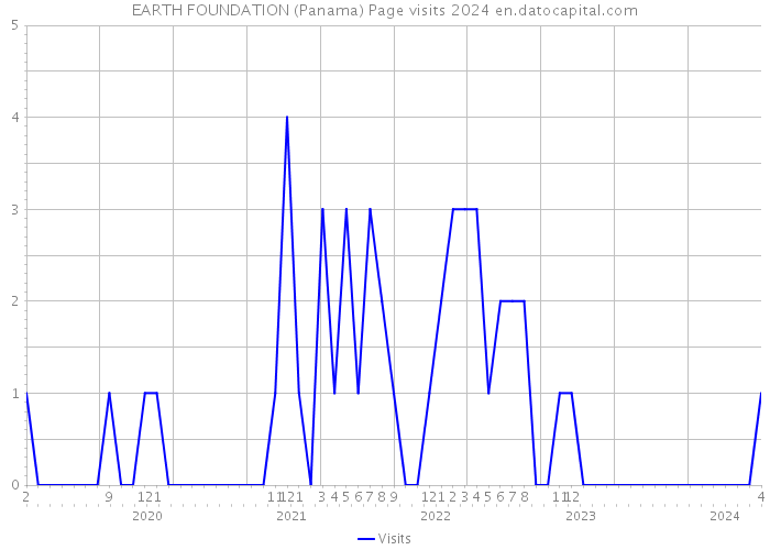 EARTH FOUNDATION (Panama) Page visits 2024 
