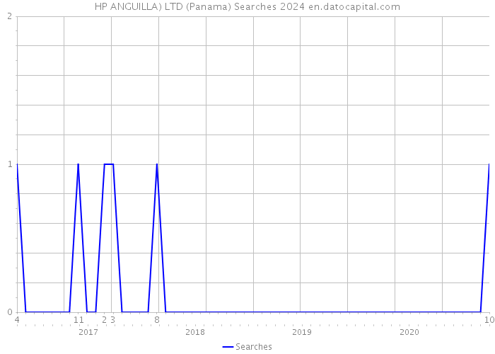 HP ANGUILLA) LTD (Panama) Searches 2024 
