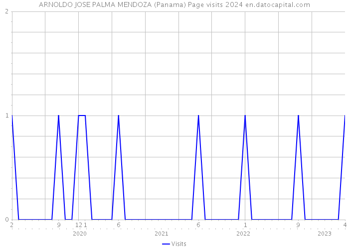 ARNOLDO JOSE PALMA MENDOZA (Panama) Page visits 2024 
