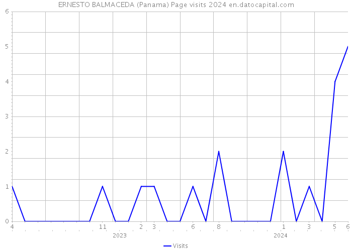 ERNESTO BALMACEDA (Panama) Page visits 2024 