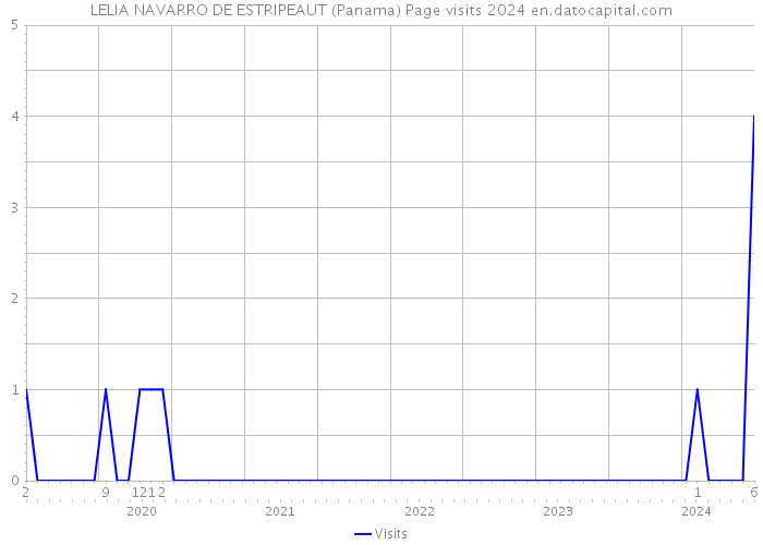 LELIA NAVARRO DE ESTRIPEAUT (Panama) Page visits 2024 