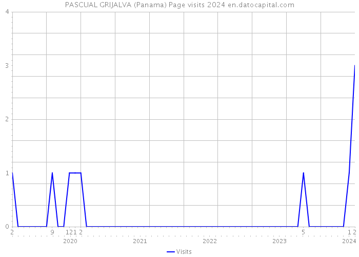 PASCUAL GRIJALVA (Panama) Page visits 2024 