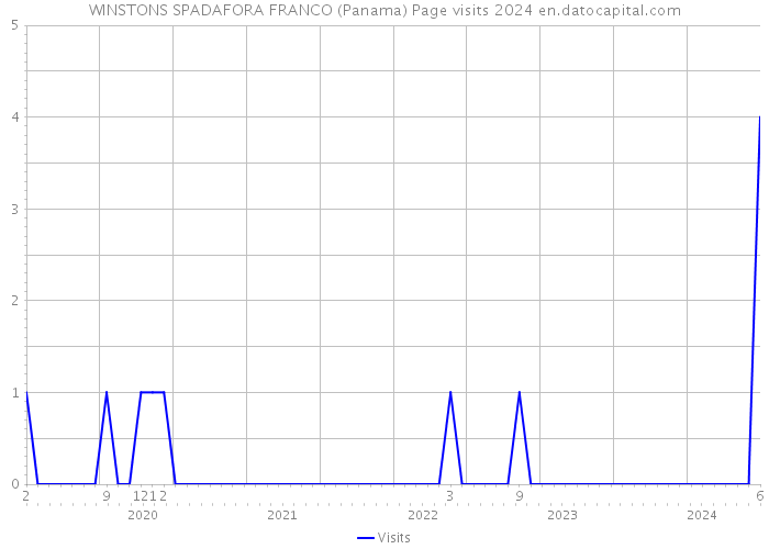 WINSTONS SPADAFORA FRANCO (Panama) Page visits 2024 