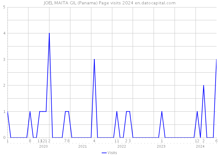 JOEL MAITA GIL (Panama) Page visits 2024 