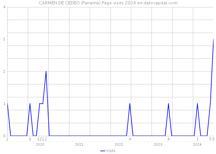 CARMEN DE CEDEO (Panama) Page visits 2024 