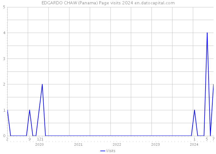 EDGARDO CHAW (Panama) Page visits 2024 