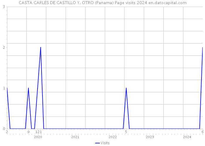 CASTA CARLES DE CASTILLO Y. OTRO (Panama) Page visits 2024 