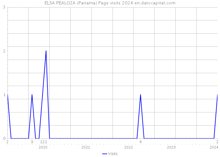 ELSA PEALOZA (Panama) Page visits 2024 