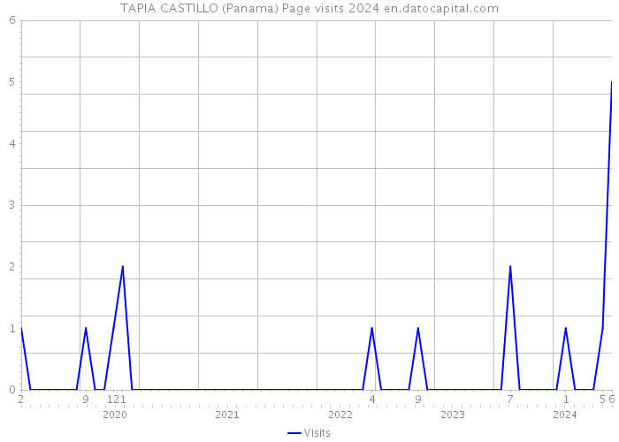 TAPIA CASTILLO (Panama) Page visits 2024 