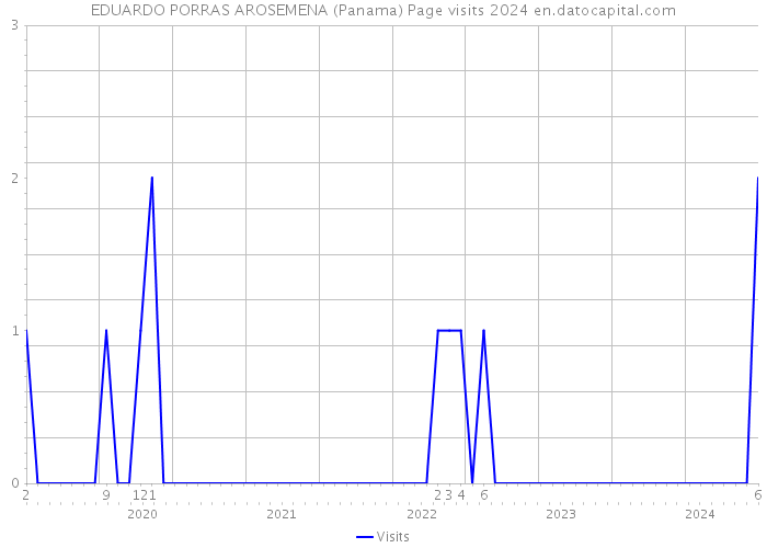 EDUARDO PORRAS AROSEMENA (Panama) Page visits 2024 