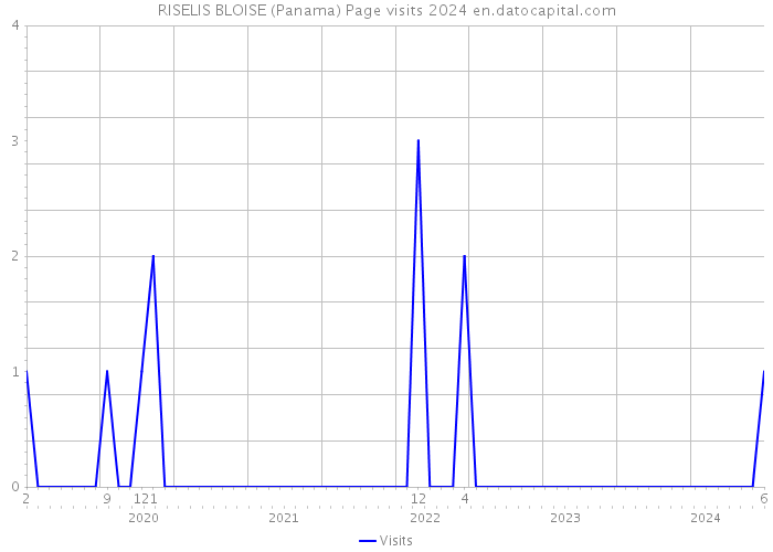 RISELIS BLOISE (Panama) Page visits 2024 
