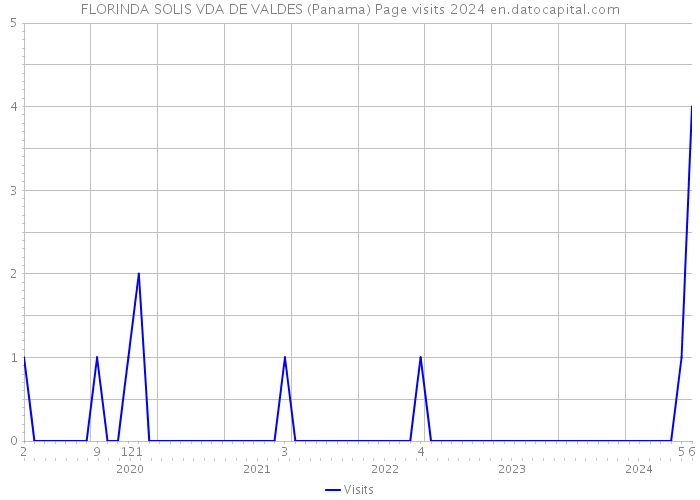 FLORINDA SOLIS VDA DE VALDES (Panama) Page visits 2024 