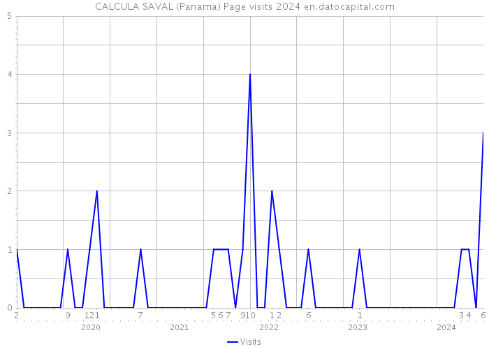CALCULA SAVAL (Panama) Page visits 2024 