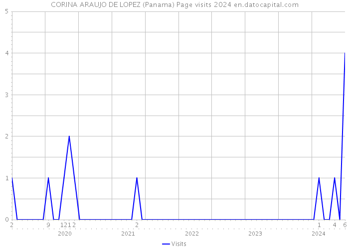 CORINA ARAUJO DE LOPEZ (Panama) Page visits 2024 