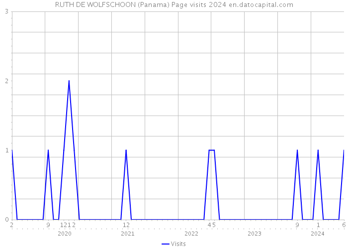 RUTH DE WOLFSCHOON (Panama) Page visits 2024 