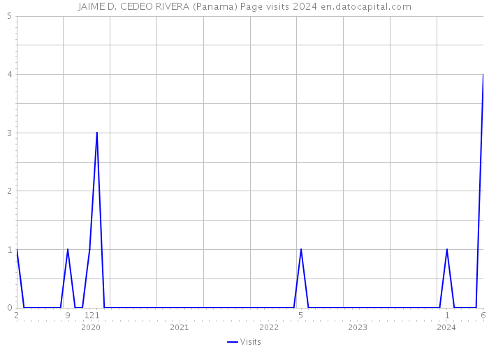 JAIME D. CEDEO RIVERA (Panama) Page visits 2024 