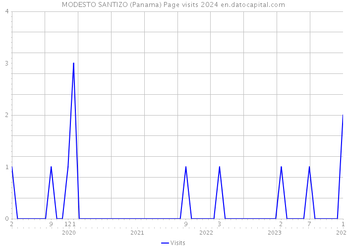 MODESTO SANTIZO (Panama) Page visits 2024 