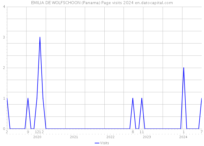 EMILIA DE WOLFSCHOON (Panama) Page visits 2024 
