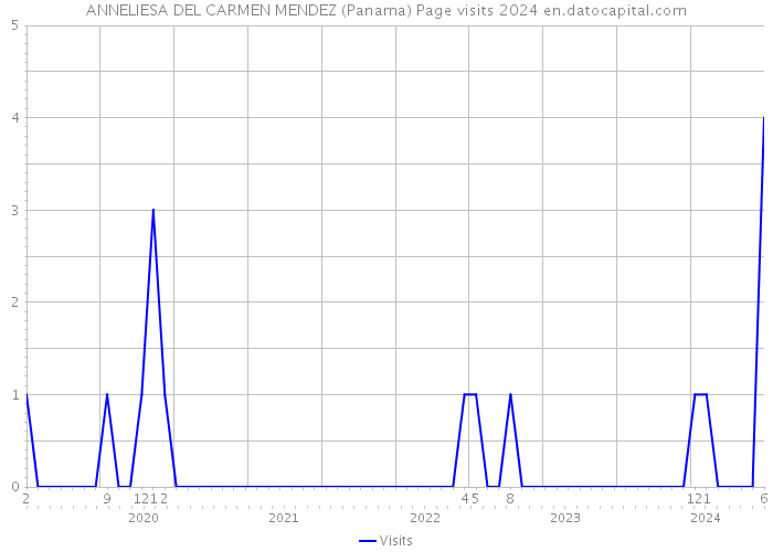 ANNELIESA DEL CARMEN MENDEZ (Panama) Page visits 2024 