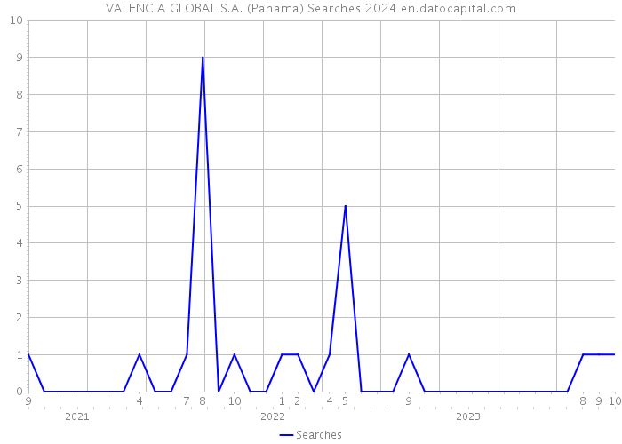 VALENCIA GLOBAL S.A. (Panama) Searches 2024 
