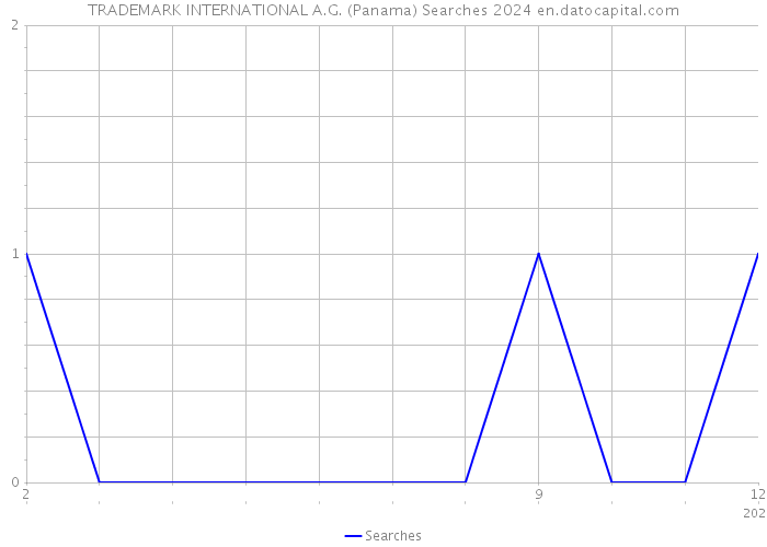 TRADEMARK INTERNATIONAL A.G. (Panama) Searches 2024 
