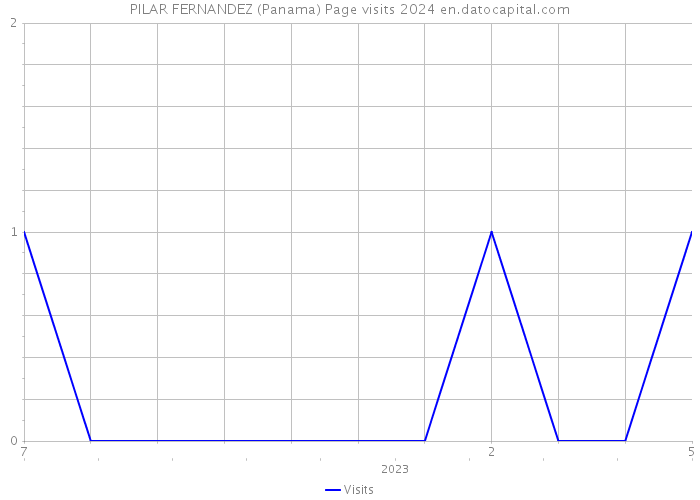 PILAR FERNANDEZ (Panama) Page visits 2024 