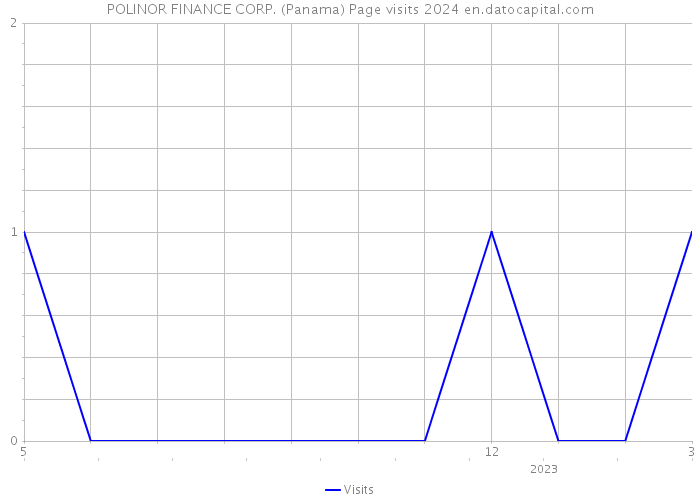 POLINOR FINANCE CORP. (Panama) Page visits 2024 