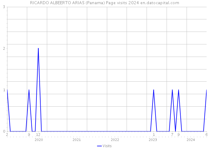 RICARDO ALBEERTO ARIAS (Panama) Page visits 2024 
