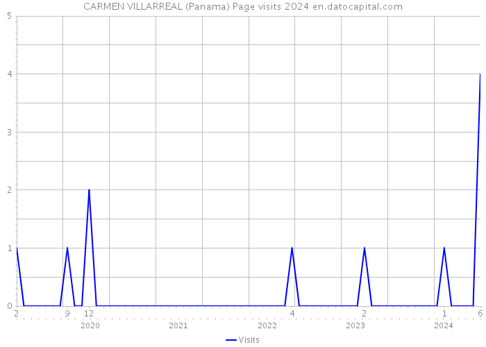 CARMEN VILLARREAL (Panama) Page visits 2024 
