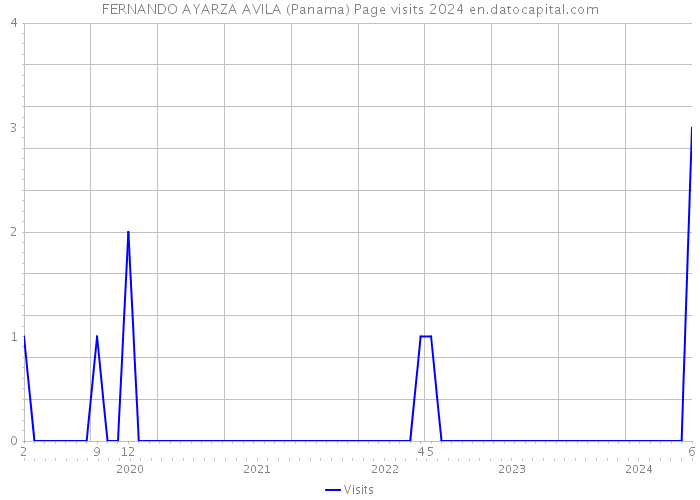 FERNANDO AYARZA AVILA (Panama) Page visits 2024 