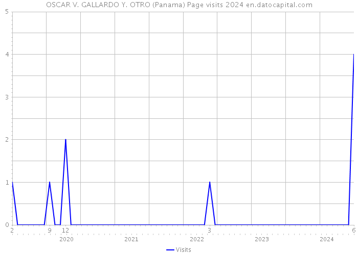 OSCAR V. GALLARDO Y. OTRO (Panama) Page visits 2024 