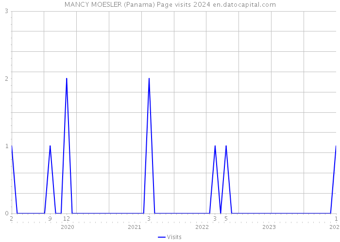 MANCY MOESLER (Panama) Page visits 2024 