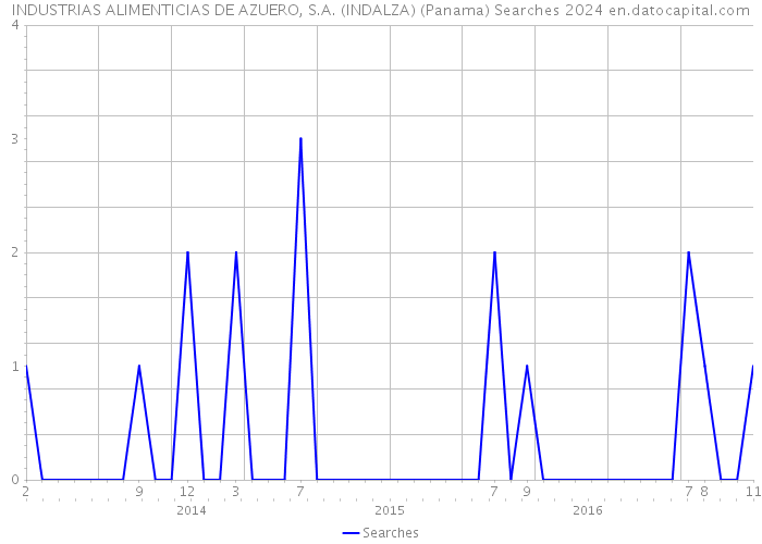 INDUSTRIAS ALIMENTICIAS DE AZUERO, S.A. (INDALZA) (Panama) Searches 2024 