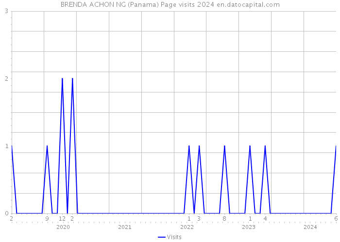 BRENDA ACHON NG (Panama) Page visits 2024 