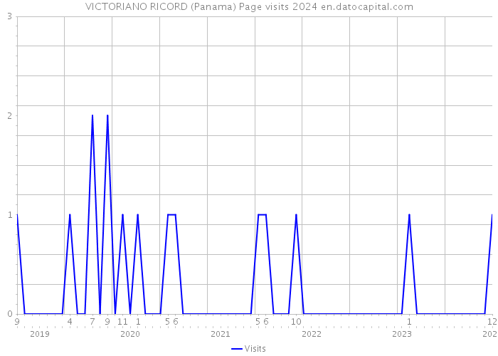 VICTORIANO RICORD (Panama) Page visits 2024 