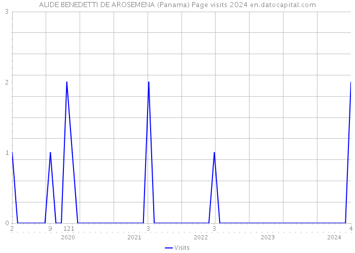 ALIDE BENEDETTI DE AROSEMENA (Panama) Page visits 2024 