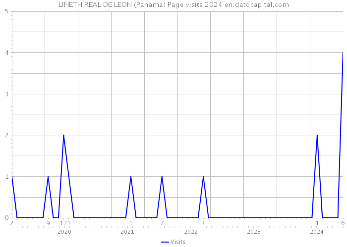 LINETH REAL DE LEON (Panama) Page visits 2024 