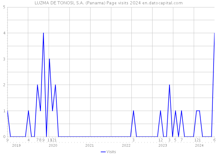 LUZMA DE TONOSI, S.A. (Panama) Page visits 2024 
