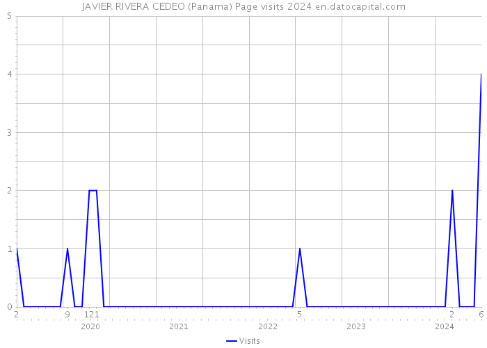 JAVIER RIVERA CEDEO (Panama) Page visits 2024 
