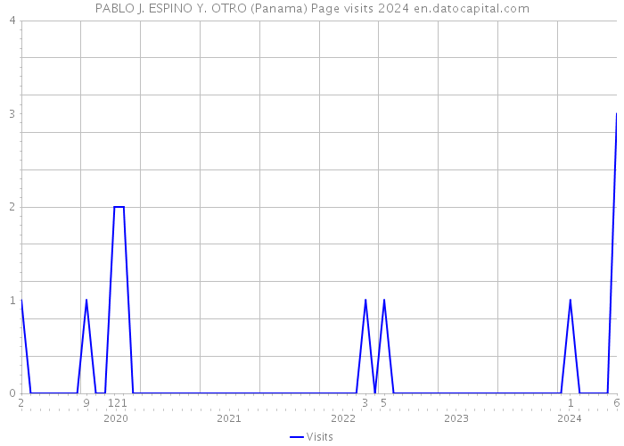 PABLO J. ESPINO Y. OTRO (Panama) Page visits 2024 