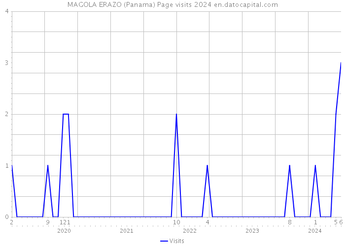 MAGOLA ERAZO (Panama) Page visits 2024 