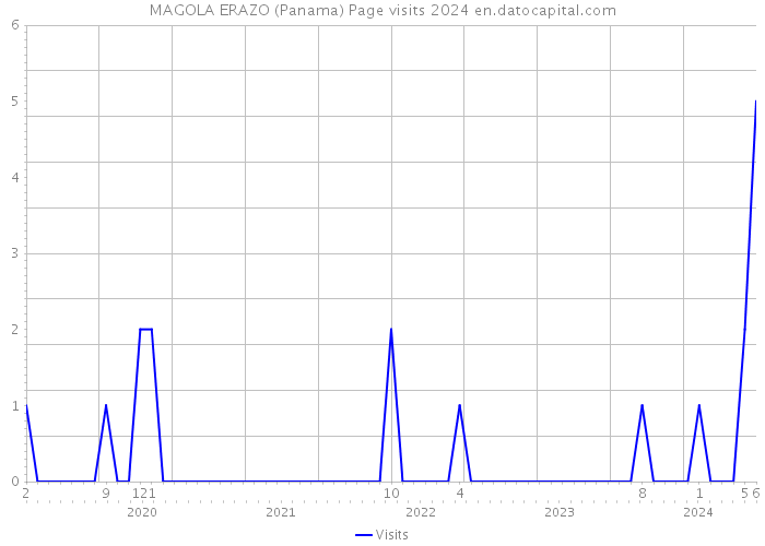MAGOLA ERAZO (Panama) Page visits 2024 