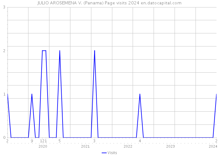 JULIO AROSEMENA V. (Panama) Page visits 2024 
