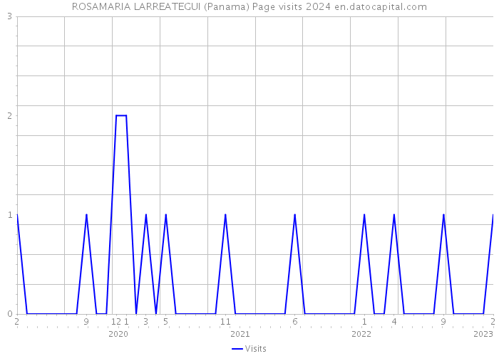 ROSAMARIA LARREATEGUI (Panama) Page visits 2024 