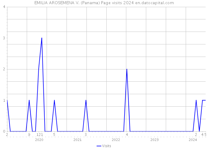 EMILIA AROSEMENA V. (Panama) Page visits 2024 