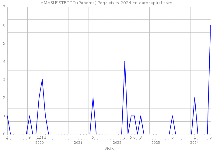 AMABLE STECCO (Panama) Page visits 2024 
