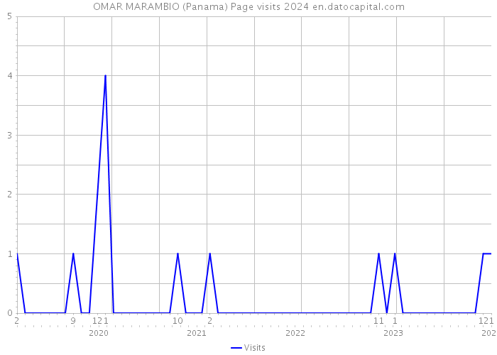 OMAR MARAMBIO (Panama) Page visits 2024 