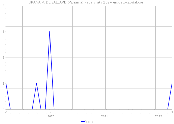 URANA V. DE BALLARD (Panama) Page visits 2024 