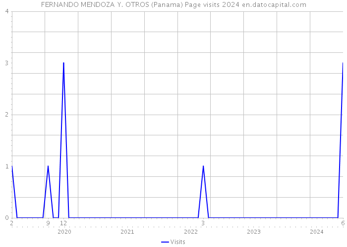 FERNANDO MENDOZA Y. OTROS (Panama) Page visits 2024 