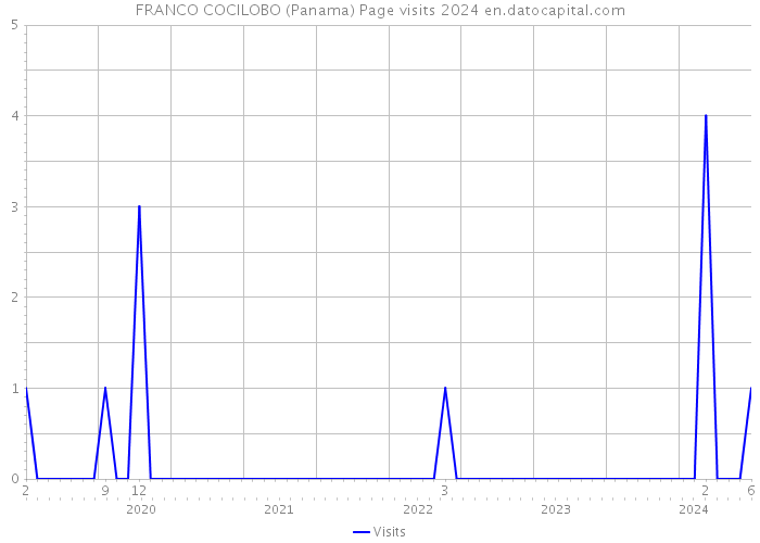 FRANCO COCILOBO (Panama) Page visits 2024 